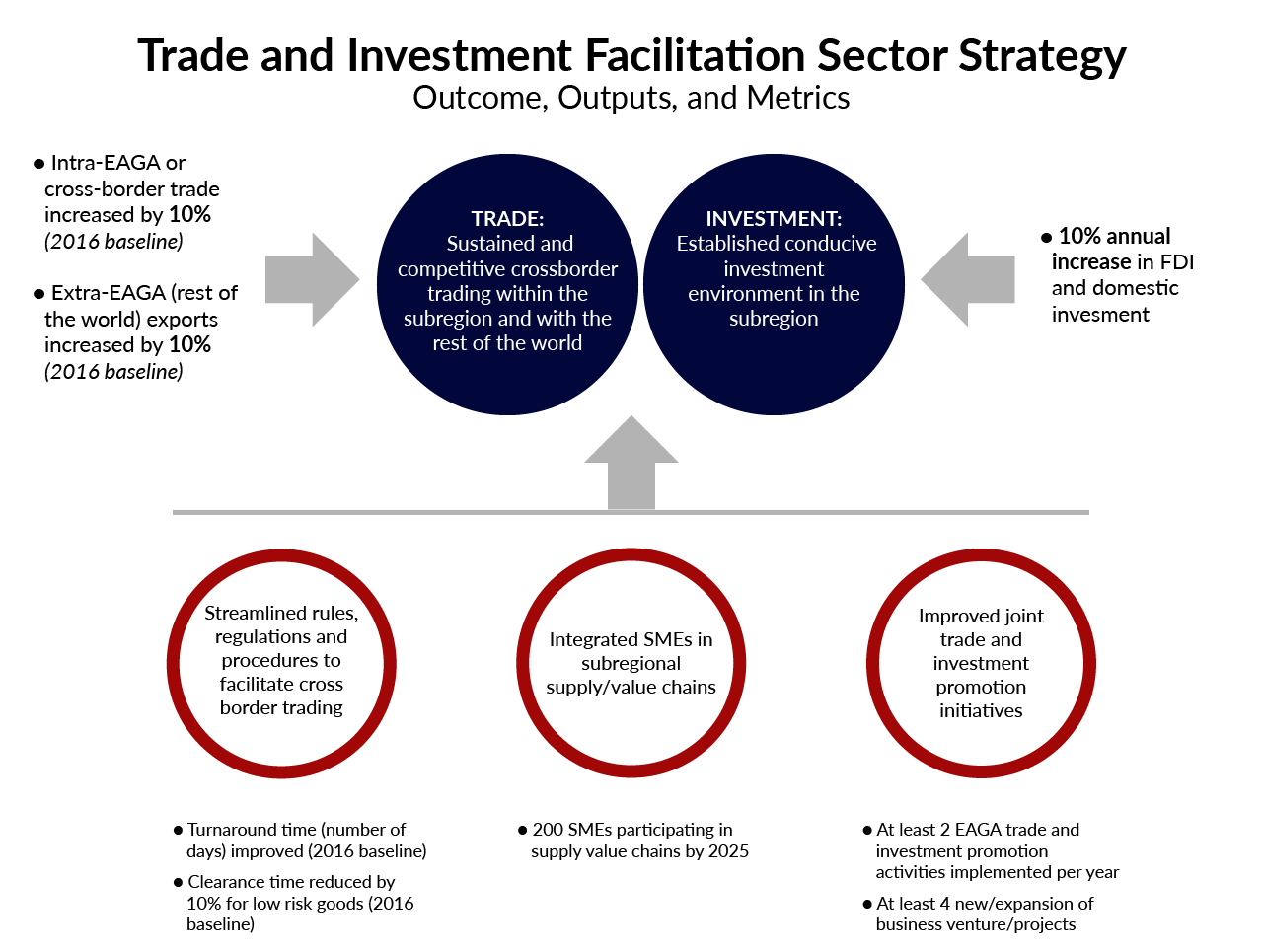 Trade and Investment Facilitation Sector StrategyOutcome, Outputs, and Metrics